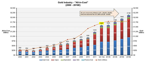 Gold All-in Costs Chart